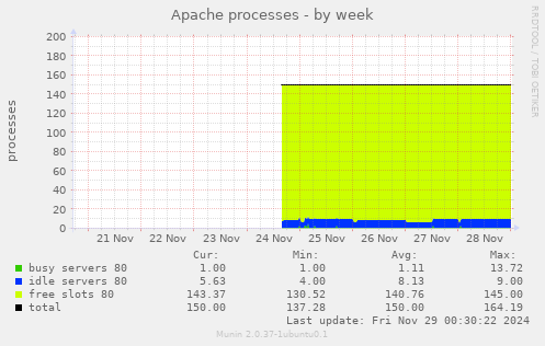 Apache processes