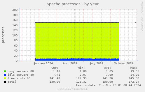 Apache processes