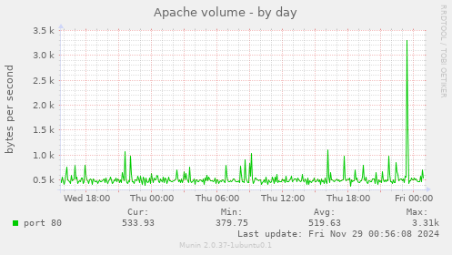 Apache volume