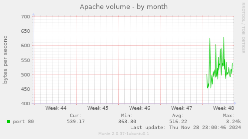 Apache volume