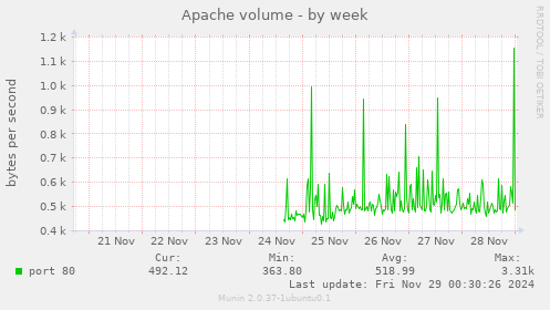 Apache volume