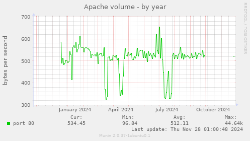 Apache volume