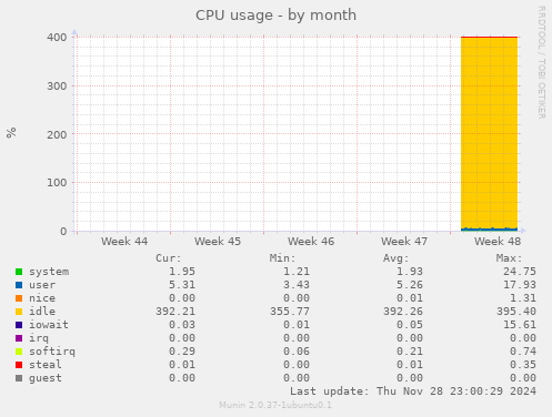 CPU usage