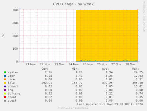 CPU usage