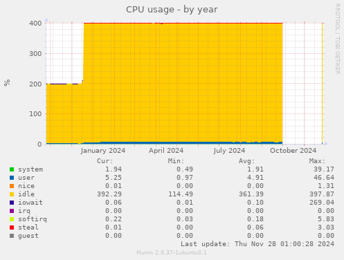 CPU usage