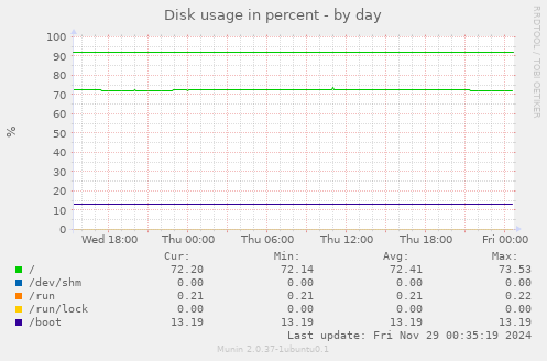 Disk usage in percent