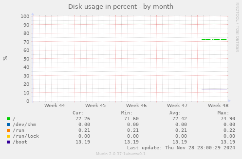 Disk usage in percent