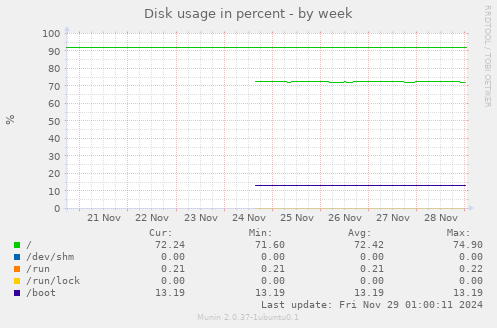 Disk usage in percent