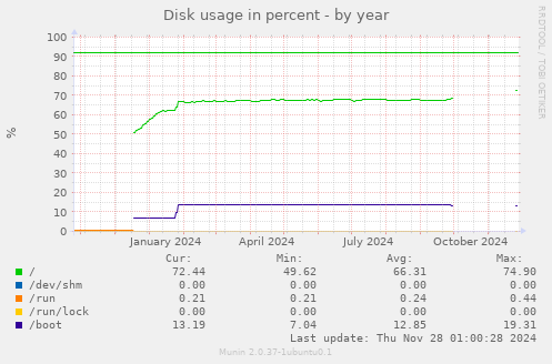 Disk usage in percent