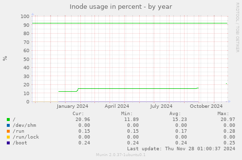 Inode usage in percent