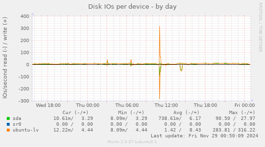 Disk IOs per device