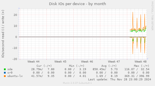 Disk IOs per device