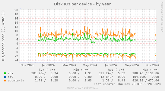 Disk IOs per device