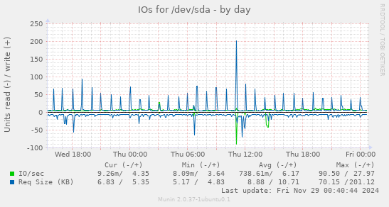 IOs for /dev/sda