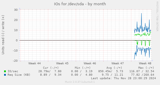 IOs for /dev/sda