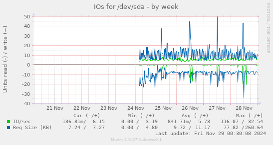 IOs for /dev/sda