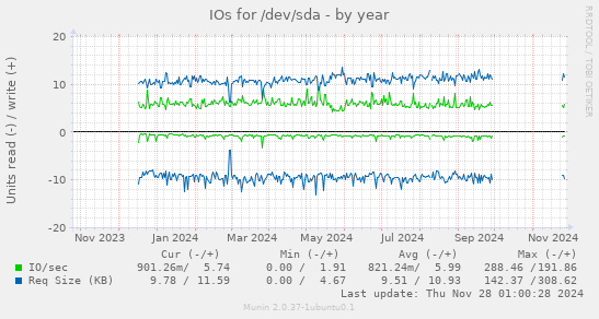 IOs for /dev/sda