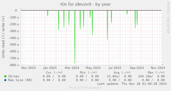 IOs for /dev/sr0