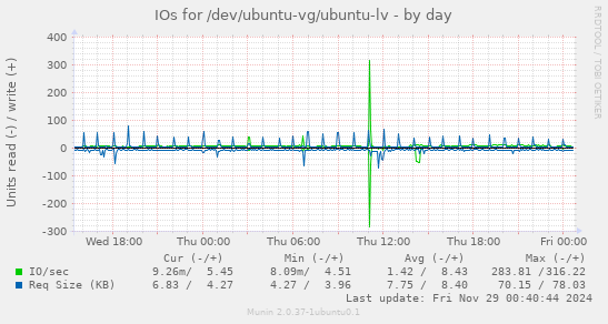 IOs for /dev/ubuntu-vg/ubuntu-lv