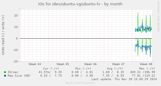 IOs for /dev/ubuntu-vg/ubuntu-lv