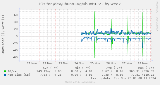 IOs for /dev/ubuntu-vg/ubuntu-lv