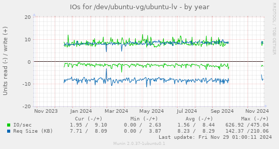 IOs for /dev/ubuntu-vg/ubuntu-lv