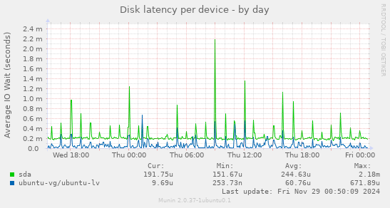 Disk latency per device