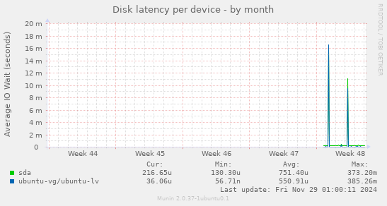 Disk latency per device