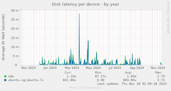 Disk latency per device