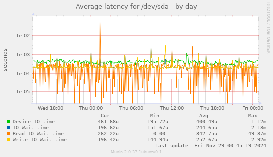 Average latency for /dev/sda