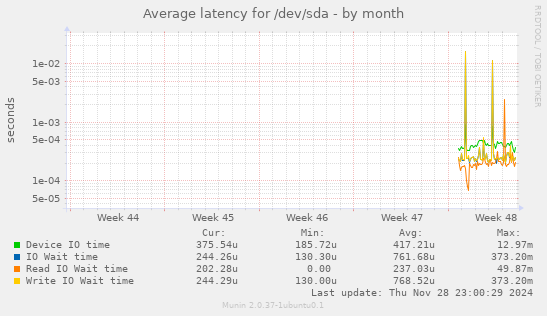 Average latency for /dev/sda