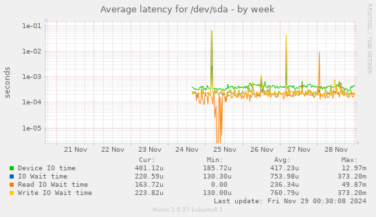 Average latency for /dev/sda