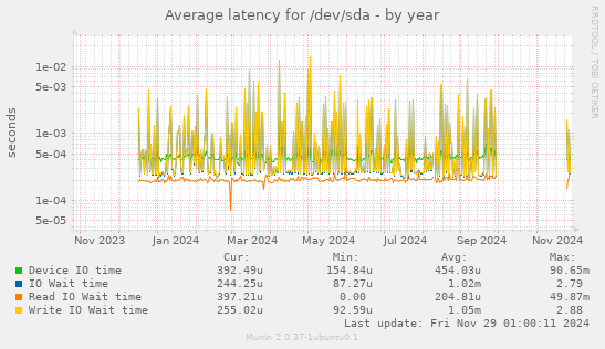 Average latency for /dev/sda