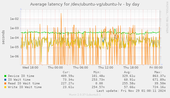 Average latency for /dev/ubuntu-vg/ubuntu-lv