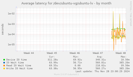 Average latency for /dev/ubuntu-vg/ubuntu-lv