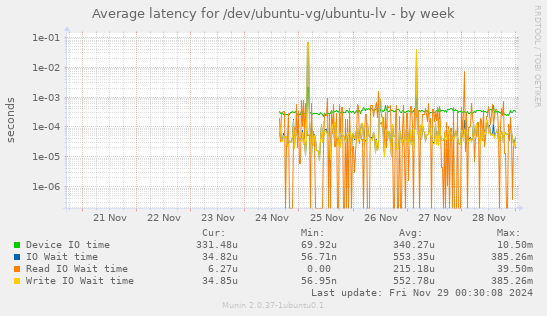 Average latency for /dev/ubuntu-vg/ubuntu-lv