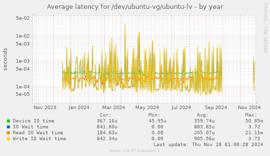 Average latency for /dev/ubuntu-vg/ubuntu-lv