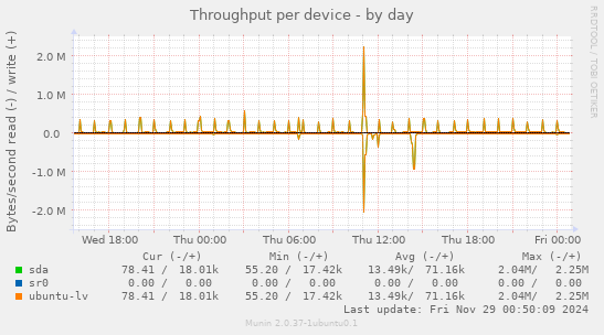 Throughput per device