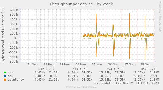 Throughput per device