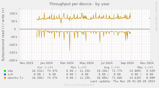 Throughput per device