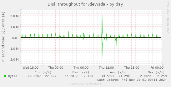 Disk throughput for /dev/sda