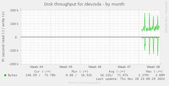 Disk throughput for /dev/sda