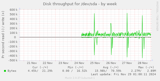 Disk throughput for /dev/sda