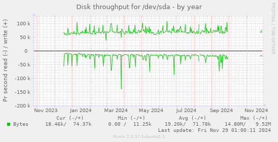 Disk throughput for /dev/sda