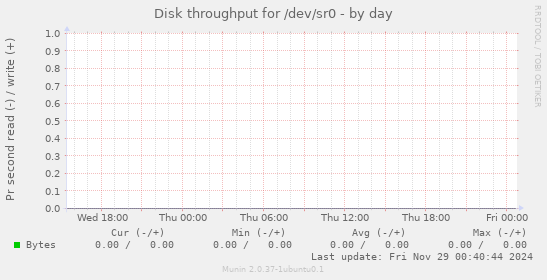 Disk throughput for /dev/sr0