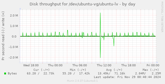 Disk throughput for /dev/ubuntu-vg/ubuntu-lv