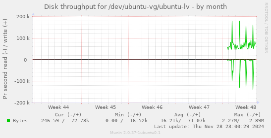 Disk throughput for /dev/ubuntu-vg/ubuntu-lv