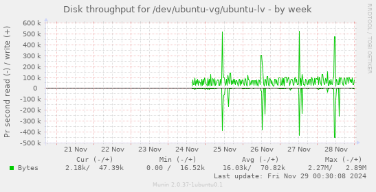 Disk throughput for /dev/ubuntu-vg/ubuntu-lv