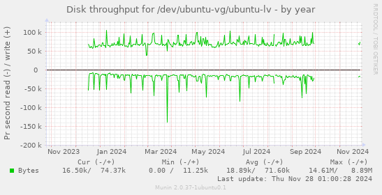 Disk throughput for /dev/ubuntu-vg/ubuntu-lv