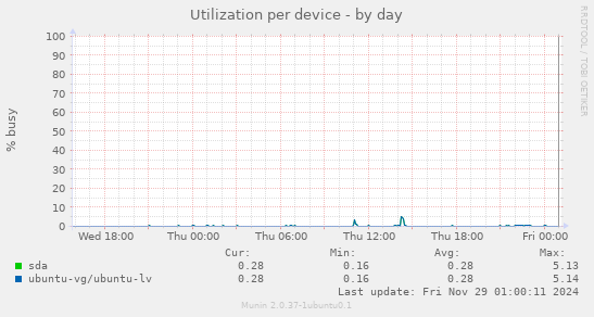 Utilization per device